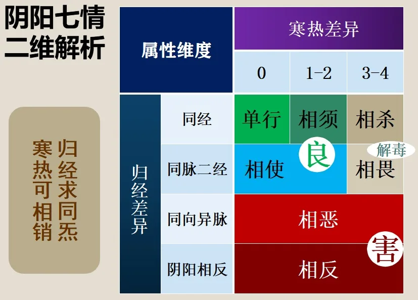 阴阳七情图示